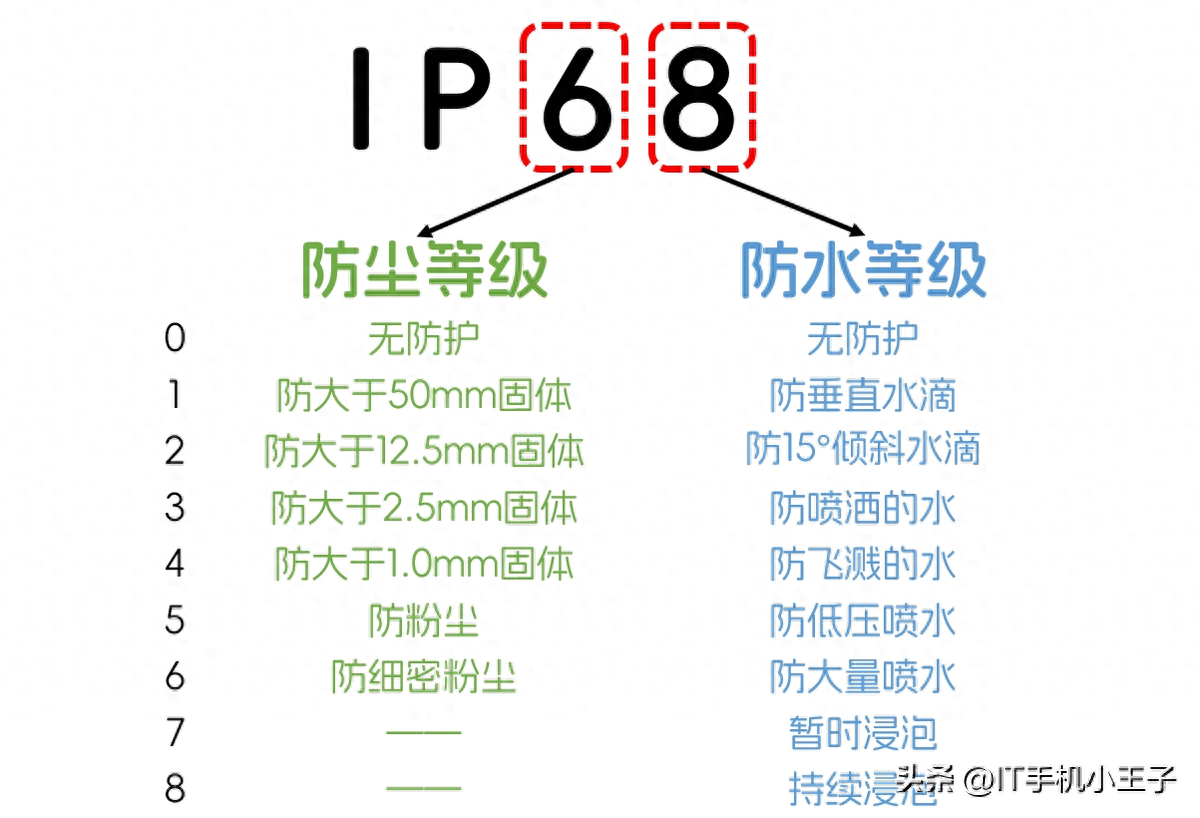 听说过IP68防尘防水，那你知道什么是IP69吗？